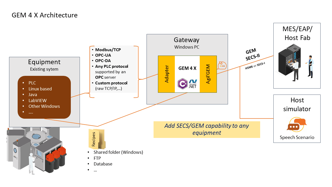 GEM4X Architecture: Gateway between SECS/GEM and PLC