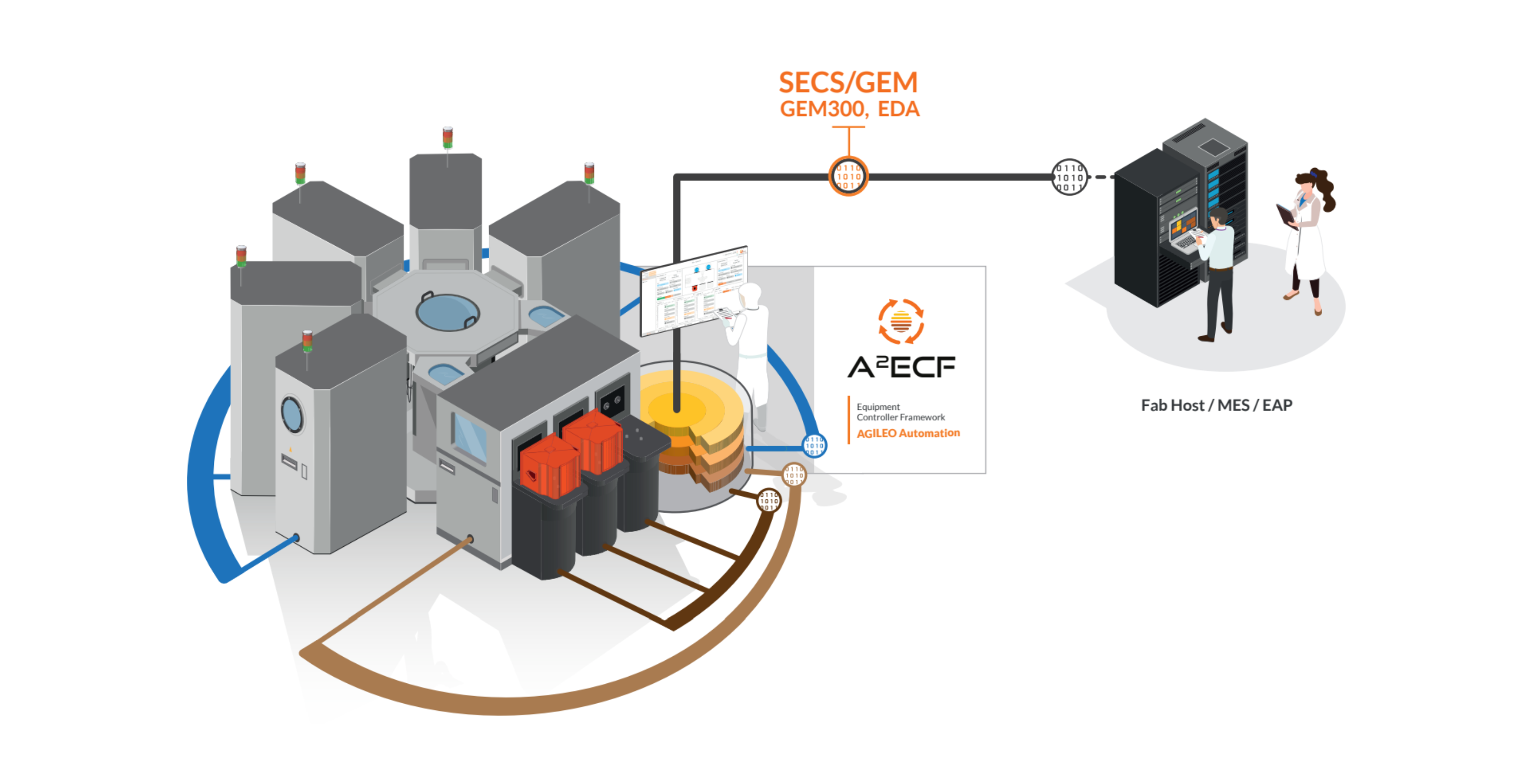 Cluster machine in the semiconductor industry with MES connectivity and using the SEMI SECS/GEM standards