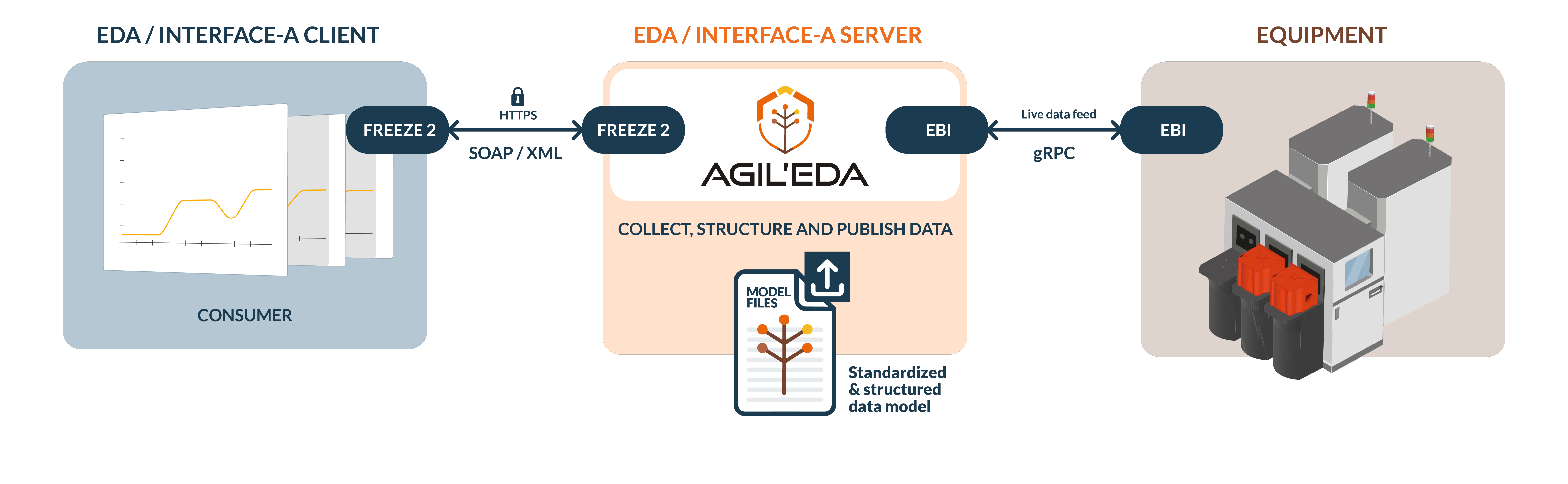 Agil'EDA-Integrationsarchitektur