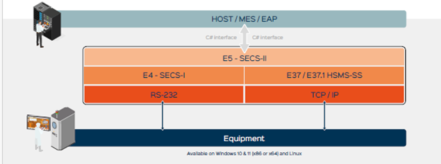 Agil'SECS-II Architecture