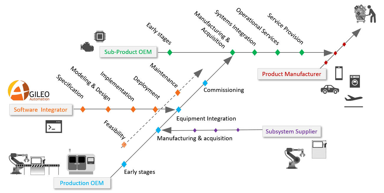 Agileo Automation in the industrial value chain