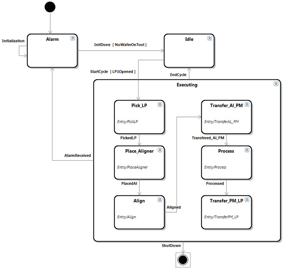 State Machine with Alarm, Idle, Pick, Place, Align, Process states