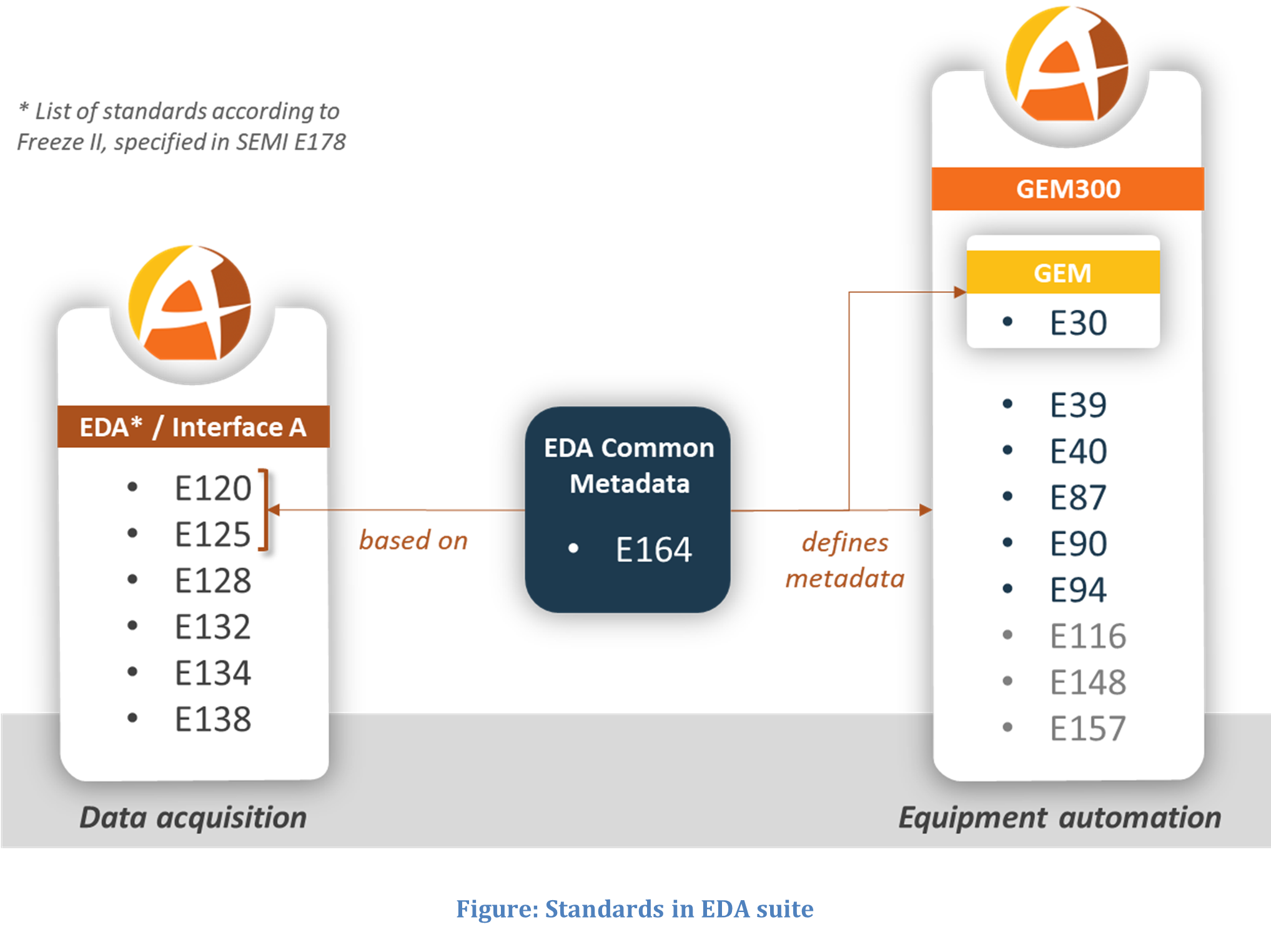 Standards in EDA suite