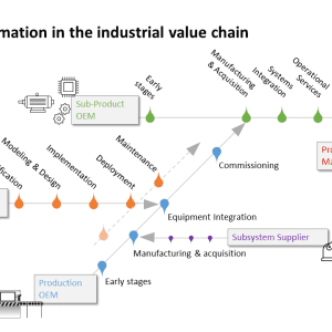 Agileo Automation dans la chaîne de valeur industrielle