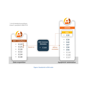 Standards dans la suite EDA : Description des standards pour EDA selon Freeze II, spécifiés dans SEMI E178 : E120, E125, E128, E132, E134, E138 avec E164 comme métadonnées communes avec GEM et GEM300.