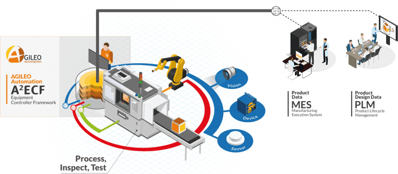 Coeur de métier d'Agileo Automation: solution middleware entre les devices matériels (process, inspection, métrologie, robotique) et l'IT de l'usine (PLM et MES). Interface graphique (GUI) et Interface de programmation (API)