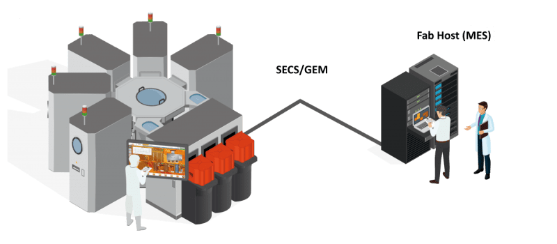 Machine Cluster dans l'industrie semi-conducteur avec connectivité MES (Host) et utilisant les standards SEMI SECS/GEM