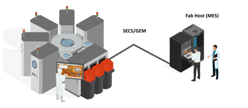 Cluster machine in the semiconductor industry with MES connectivity and using SEMI SECS/GEM standards